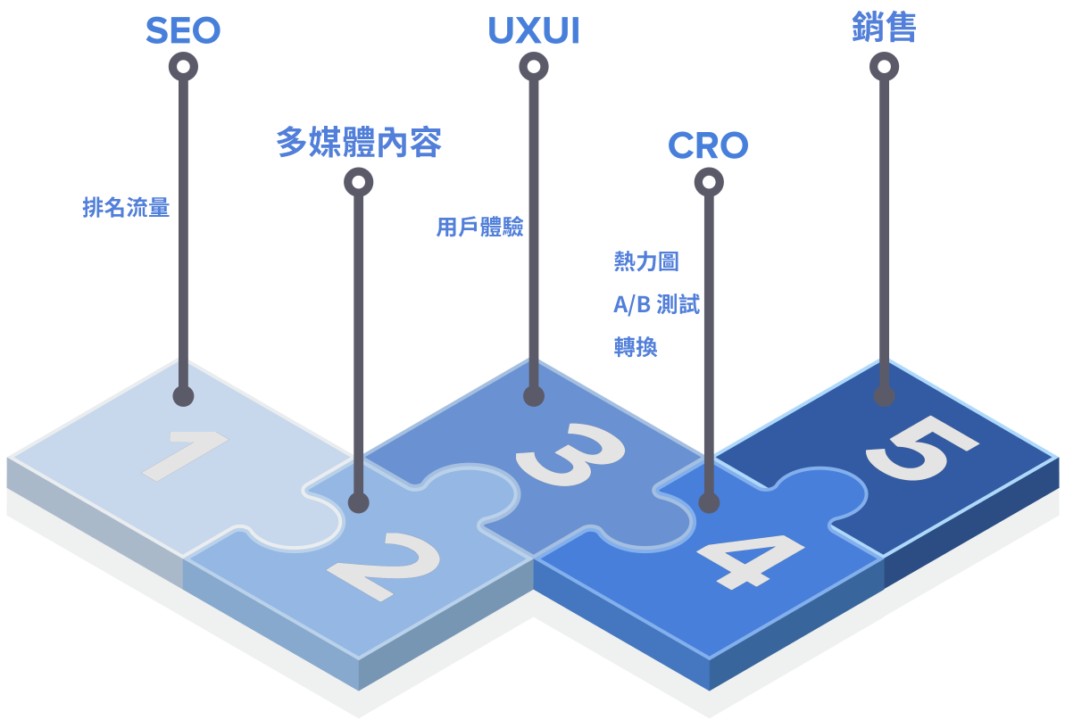 什麼是 SXO 服務？